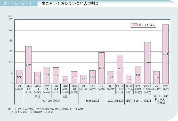 図1－3－3－1 生きがいを感じていない人の割合