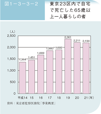 図1－3－3－2 東京23区内で自宅で死亡した65歳以上一人暮らしの者