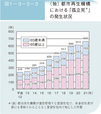 図1－3－3－3 (独)都市再生機構における「孤独死」の発生状況