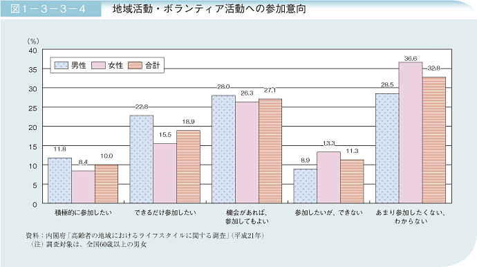 図1－3－3－4 地域活動・ボランティア活動への参加意向