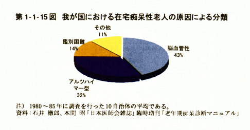 第1-1-15図　我が国における在宅痴呆性老人の原因による分類