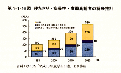 第1-1-16図　寝たきり・痴呆性・虚弱高齢者の将来推計