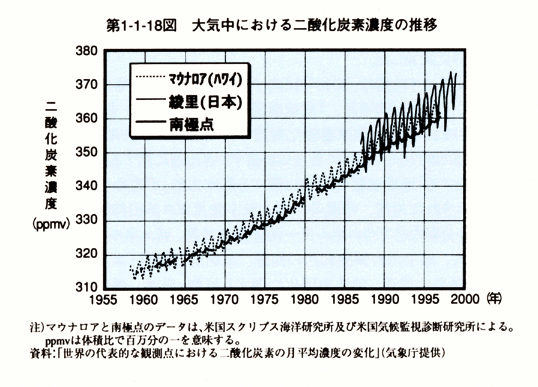 第1-1-18図　大気中における二酸化炭素濃度の推移