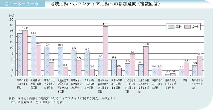 図1－3－3－5 地域活動・ボランティア活動への参加意向(複数回答)