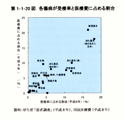 第1-1-20図　各傷病が受療率と医療費に占める割合