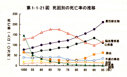 第1-1-21図　死因別の死亡率の推移