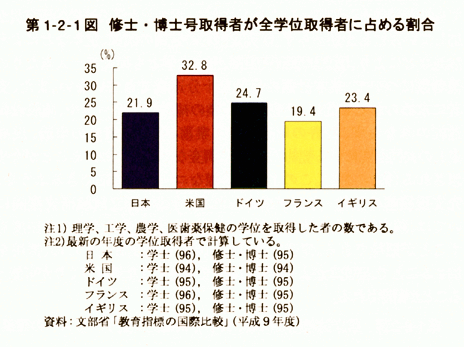 第1-2-1図　修士・博士号取得者が全学位取得者に占める割合