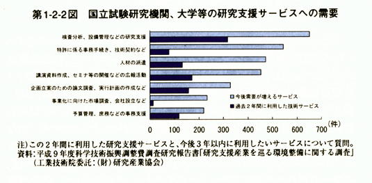 第1-2-2図　国立試験研究機関,大学等の研究支援サービスへの需要