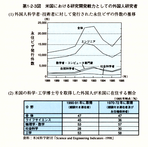 第1-2-3図　米国における研究開発戦力としての外国人研究者