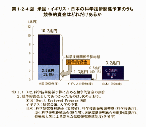 第1-2-4図米国・イギリス・日本の科学技術関係予算のうち競争的資金はどれだけあるか