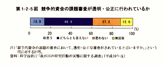 第1-2-5図競争的資金の課題審査が透明・公正に行われているか