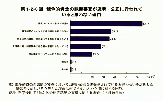 第1-2-6図競争的資金の課題審査が透明・公正に行われていると思わない理由