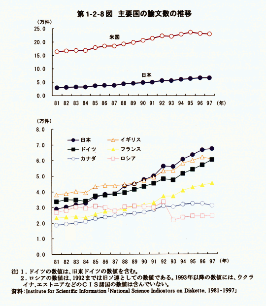 第1-2-8図主要国の論文数の推移