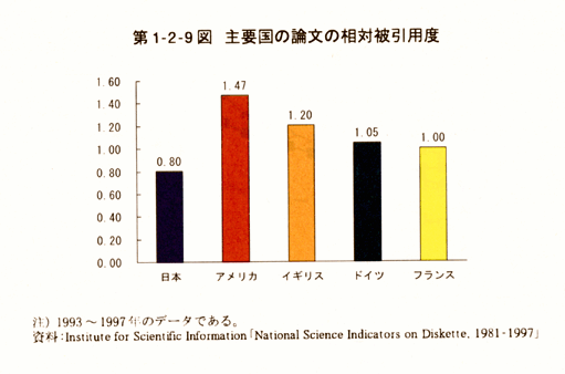 第1-2-9図主要国の論文の相対被引用度