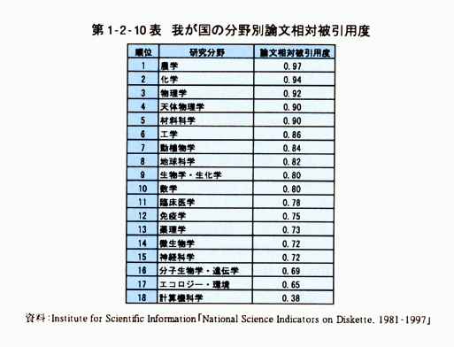 第1-2-10表　我が国の分野別論文相対被引用度