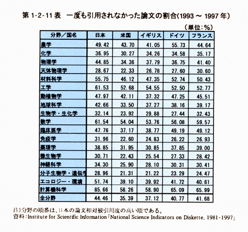 第1-2-11表　一度も引用されなかった論文の割合(1993～1997年)