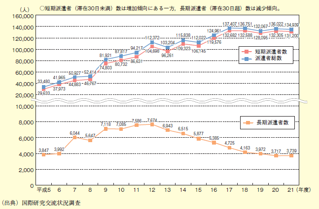 図表2−7−2　期間別派遣研究者数（短期・長期）
