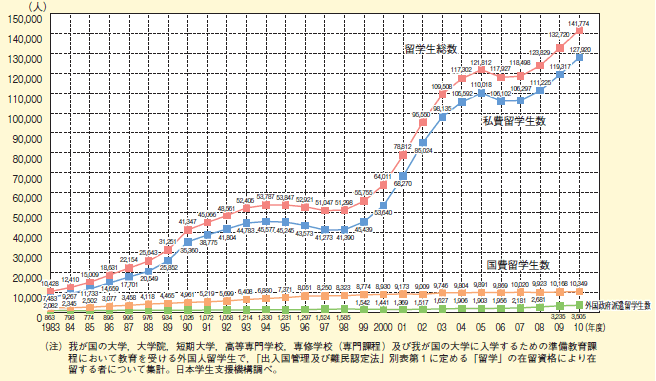 図表2−7−4　留学生数の推移（各年5月1日現在）