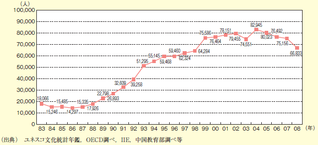 図表2−7−7　海外の大学等に在籍する日本人学生数