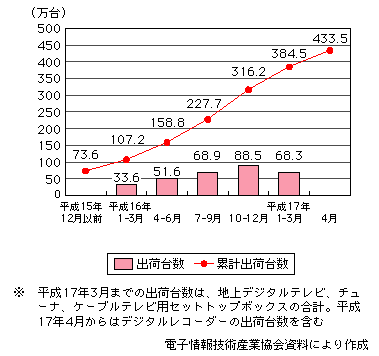 図表[3]　地上デジタル放送対応受信機の出荷台数