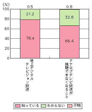 図表[4]　地上デジタル放送の認知状況