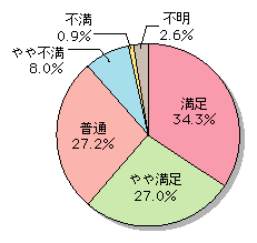 図表[5]　地上デジタル放送の満足度