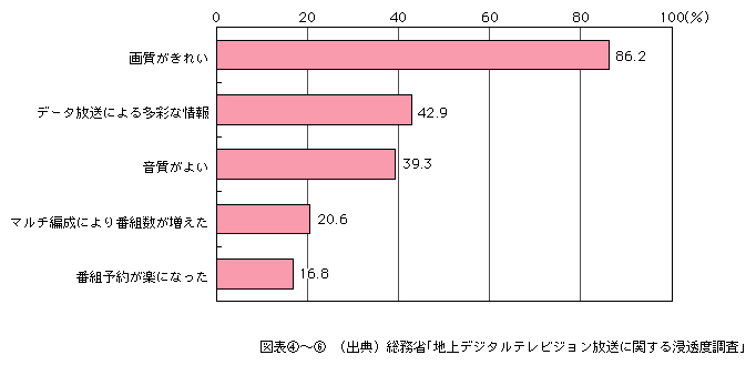 図表[6]　地上デジタル放送を満足している理由（複数回答）