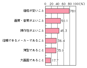 図表[7]　地上デジタル対応テレビ購入時の重視点（複数回答）