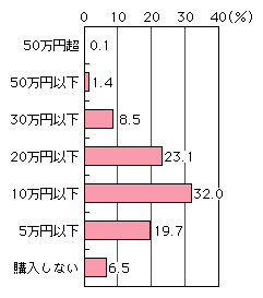 図表[8]　地上デジタル対応テレビ希望購入金額