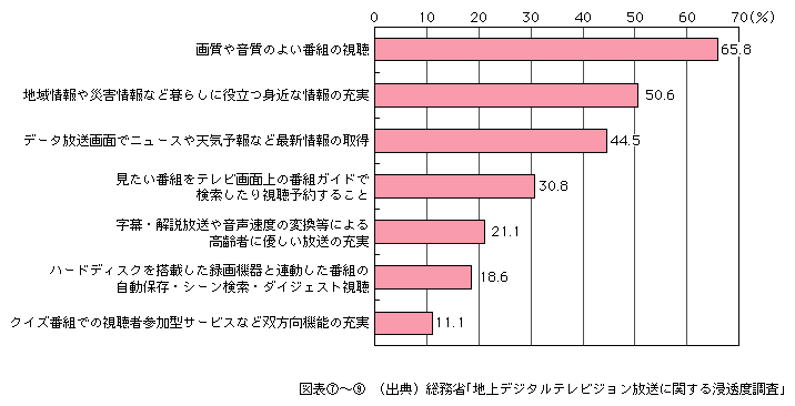 図表[9]　地上デジタル放送に期待すること（複数回答）