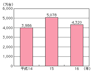 図表[1]　携帯電話の国内出荷台数の推移