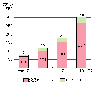 図表[2]　PDPテレビ・液晶カラーテレビの国内出荷台数の推移