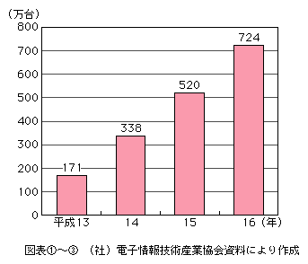 図表[3]　DVDビデオの国内出荷台数の推移