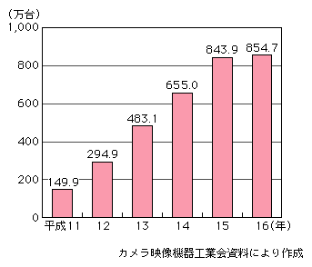 図表[4]　デジタルカメラ国内出荷台数の推移