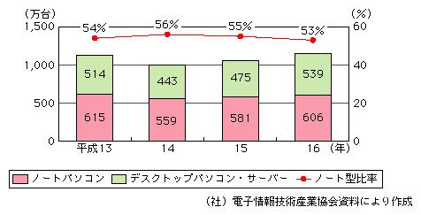 図表[5]　国内向けパソコン出荷台数の推移