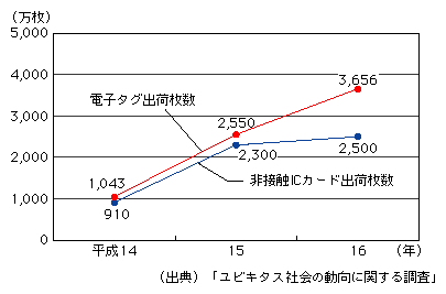 図表[6]　電子タグ・非接触ICカードの国内出荷枚数