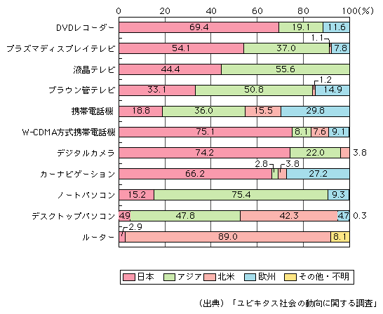 図表[7]　我が国の世界における主な情報通信機器のマーケット・シェア（2004年）