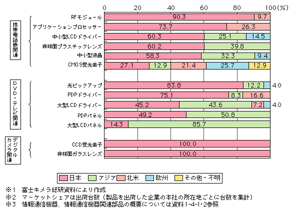 図表[8]　我が国の世界における主な情報通信機器関連部品のマーケット・シェア（2004年）