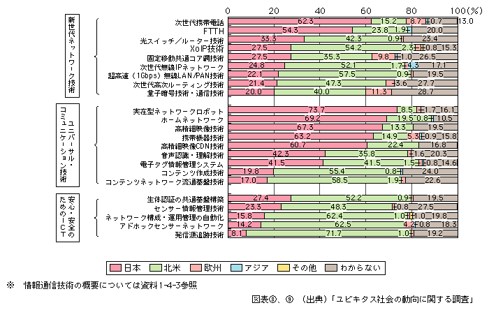 図表[9]　情報通信技術の優位性に関する国際比較