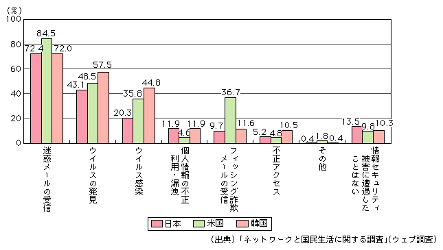 図表[1]　パソコンからのインターネット利用者の被害状況（複数回答）