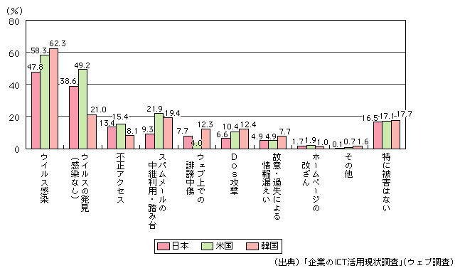 図表[2]　企業の情報セキュリティ被害状況（複数回答）