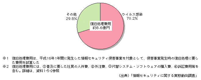 図表[3]　上場企業の情報セキュリティ侵害事案に係る復旧処理費用の推計（平成16年）