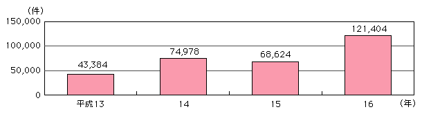 図表[1]　ウイルス被害届出件数の推移