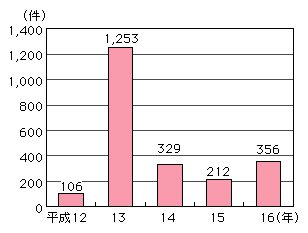 図表[3]　不正アクセス行為の発生状況