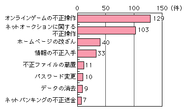 図表[4]　主な不正アクセス後の行為（重複計上あり）