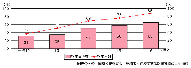 図表[5]　不正アクセス禁止法違反事件の検挙状況（重複計上あり）