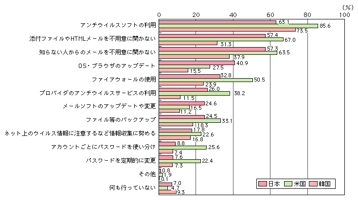 図表[6]　インターネット利用者のウイルス対策及び不正アクセス対策（複数回答）