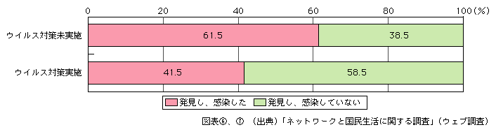 図表[7]　ウイルス対策の有無とウイルス感染