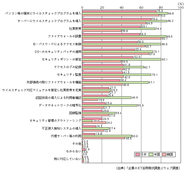 図表[8]　企業の情報セキュリティ対策（複数回答）