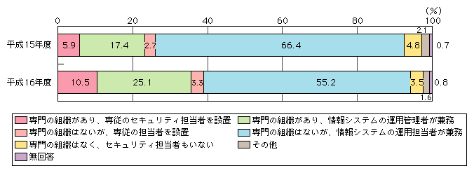 図表[9]　情報セキュリティ管理のための体制